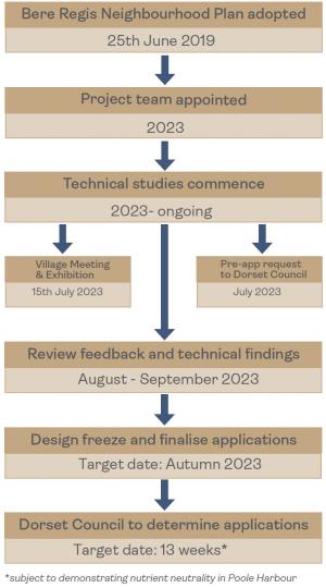 planning preperation workflow